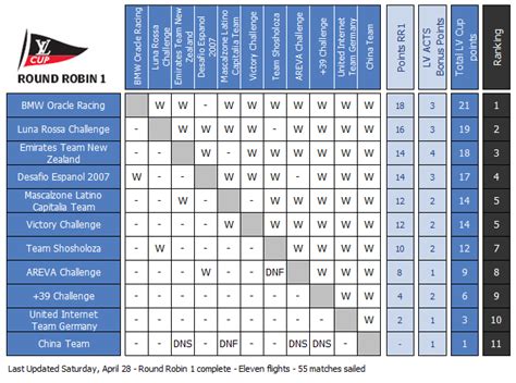 Louis Vuitton cup results today